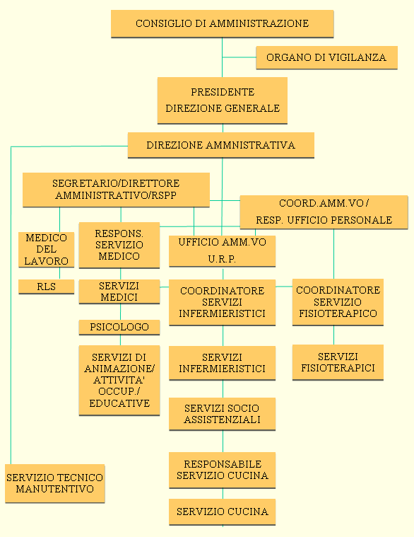 organigramma